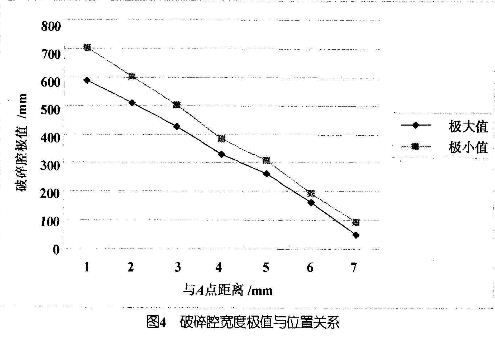 破碎腔寬度極值與位置關(guān)系