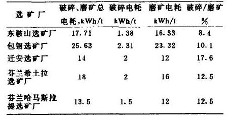 破碎和磨礦能耗表