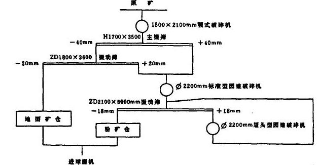 銅礦碎礦工藝