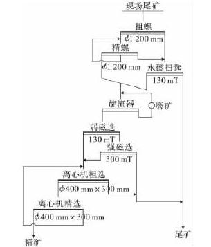 混合后磨礦選礦流程