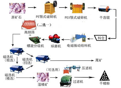 銅礦生產線