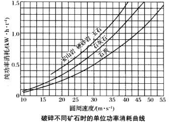 破碎不同礦石時(shí)的單位功率消耗曲線