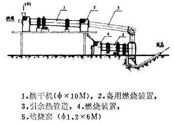 余熱烘干新工藝