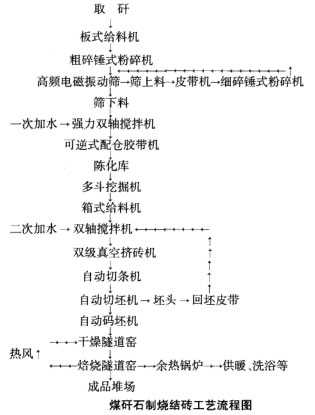 煤矸石燒結(jié)制磚工藝流程