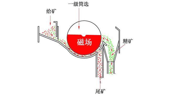 磁選機工作原理解析