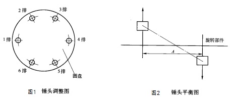 錘式破碎機(jī)錘頭調(diào)整圖