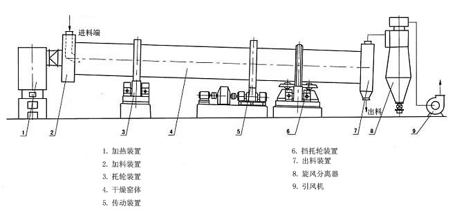 烘干機結(jié)構(gòu)圖