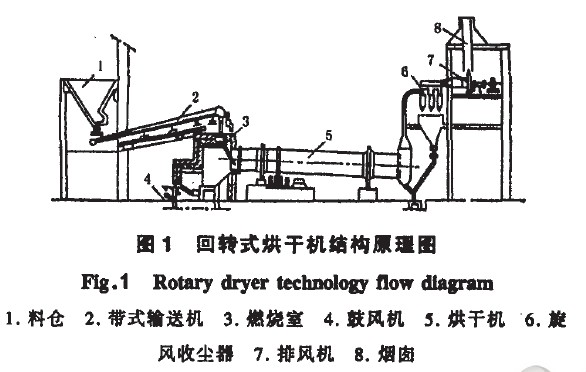 回轉(zhuǎn)式烘干機(jī)結(jié)構(gòu)原理圖