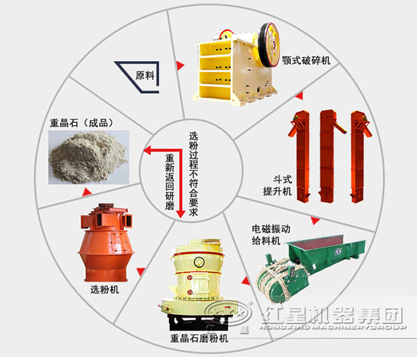 磨粉生產(chǎn)線流程圖