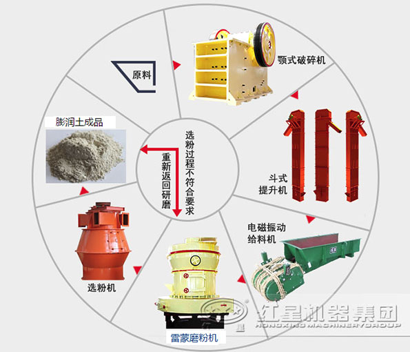 膨潤(rùn)土磨粉設(shè)備流程圖