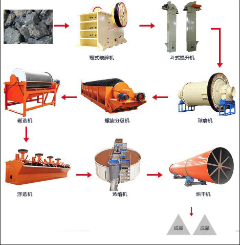 錳礦磁選工藝流程圖