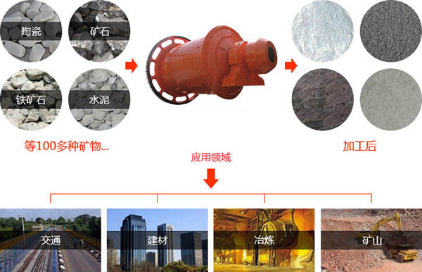滾筒小型干式球磨機物料適用范圍