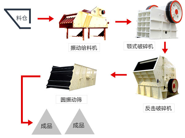 石頭破碎工藝流程