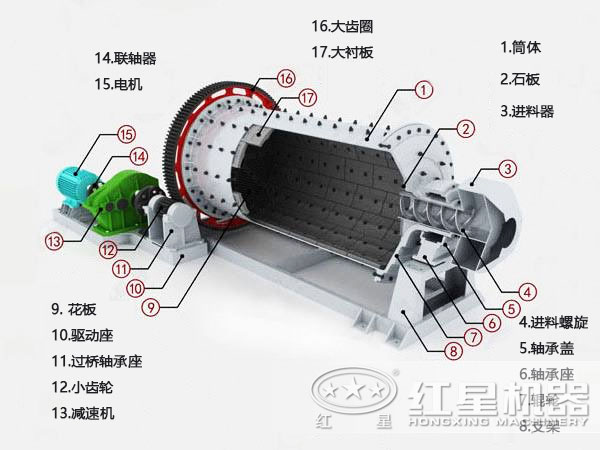 錳礦石球磨機(jī)結(jié)構(gòu)