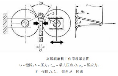  高壓輥磨機(jī)工作原理示意圖