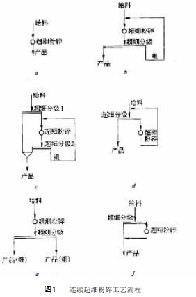 聯(lián)系超細磨粉工藝流程