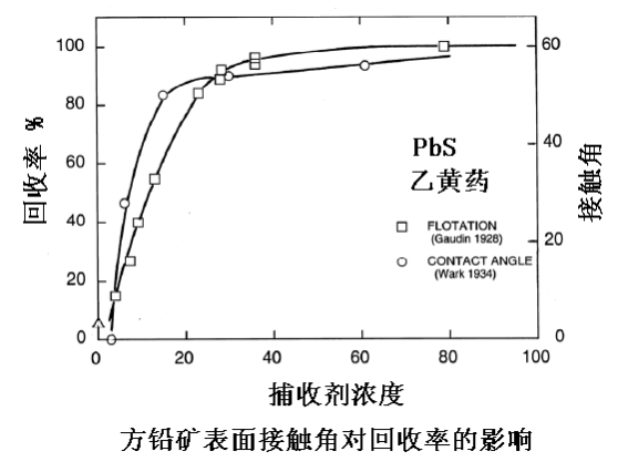 方鉛礦表面接觸角對(duì)回收率的影響