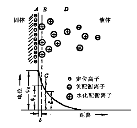 礦物表面雙電層示意圖