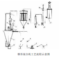 錐形混合機工藝流程圖