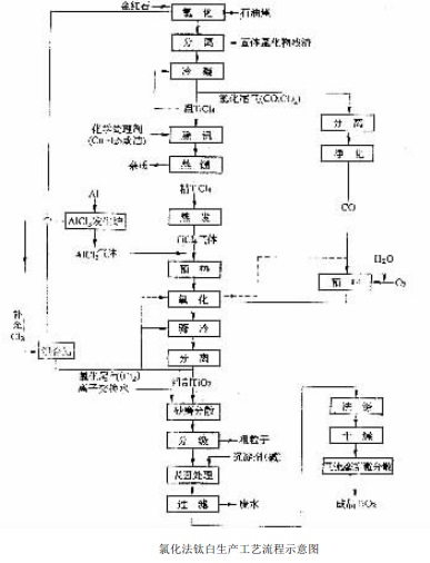 氯化法鈦白生產(chǎn)工藝流程