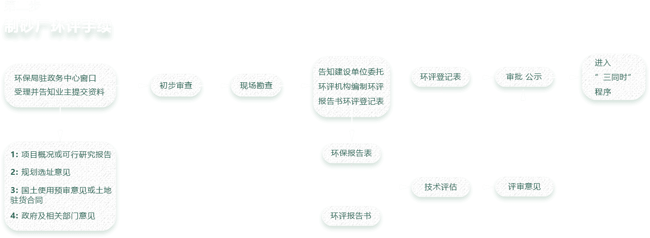 制砂廠環(huán)評(píng)手續(xù)流程