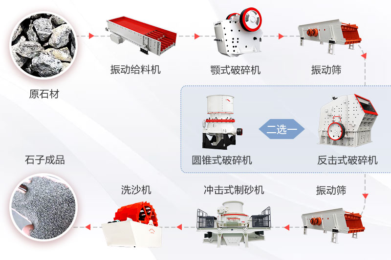 砂石同出的生產(chǎn)線配置流程