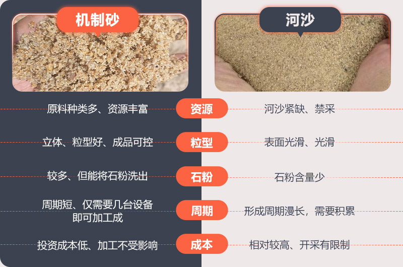 機(jī)制砂河沙具體區(qū)別