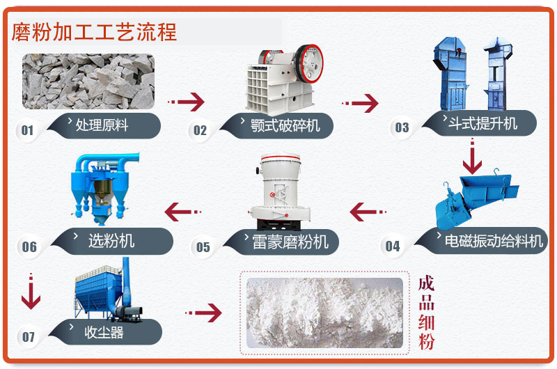 石膏磨粉工藝加工流程圖