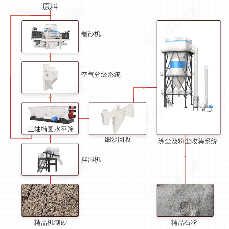 制砂樓結構組成