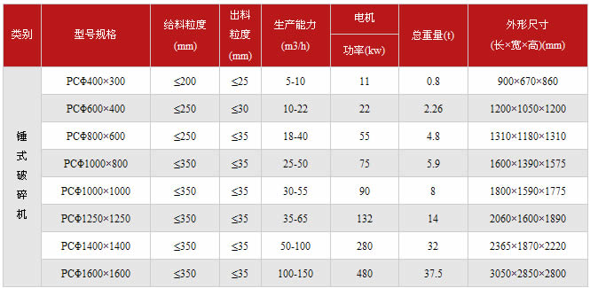 錘式破碎機技術(shù)參數(shù)表