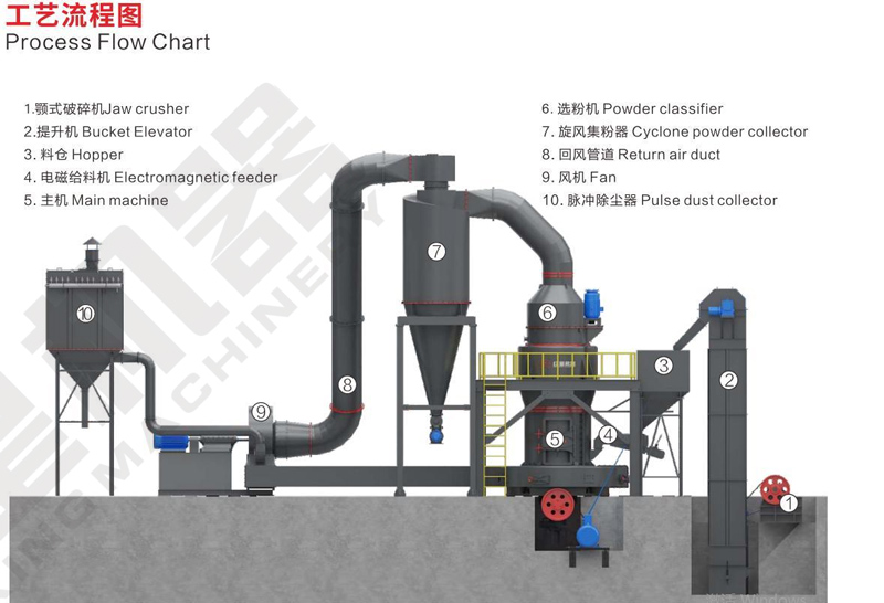 石灰石粉磨工藝流程