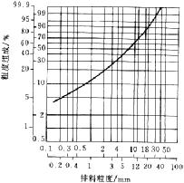 河卵石破碎粒度曲線圖