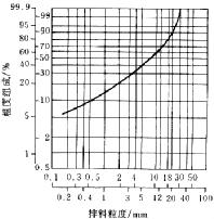 花崗巖破碎粒度曲線圖