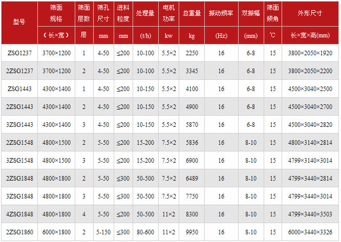 振動篩技術(shù)參數(shù)表