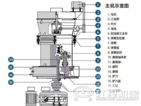 雙飛粉磨粉機結(jié)構(gòu)圖