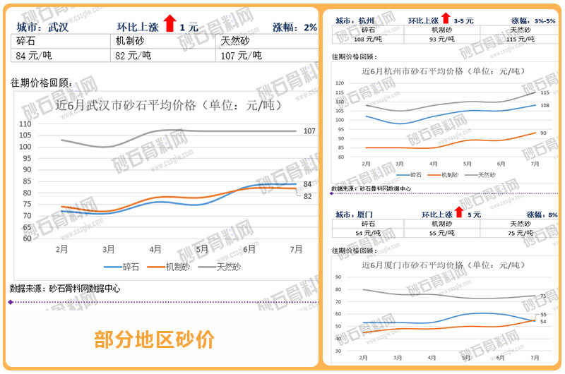 武漢附直、杭州、廈門地區(qū)砂子價格對比