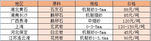 11月部分地區(qū)沙子價格