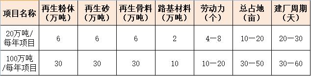 建筑垃圾生產(chǎn)線投資分析