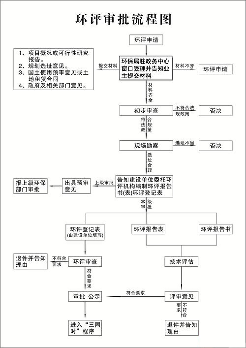 環(huán)評(píng)手續(xù)