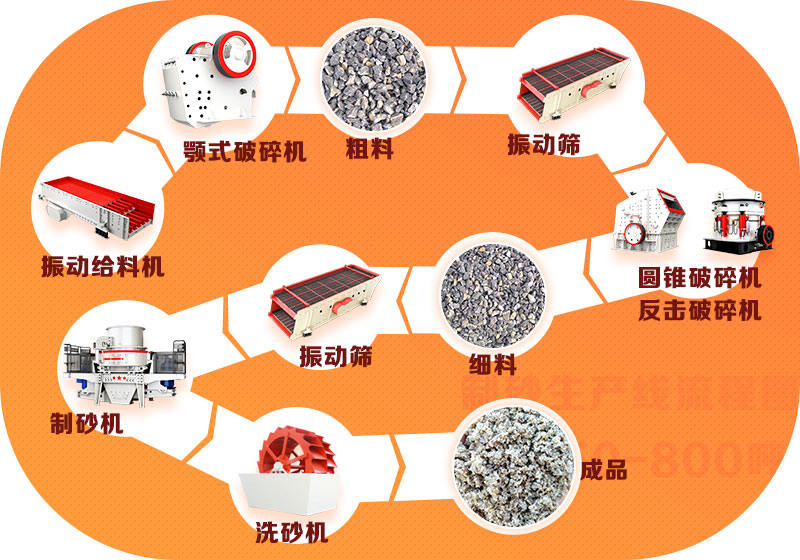 一般情況下赤朽，石頭制砂作業(yè)流程圖示例