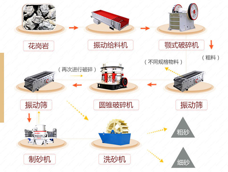 花崗巖石子加工廠工藝流程圖