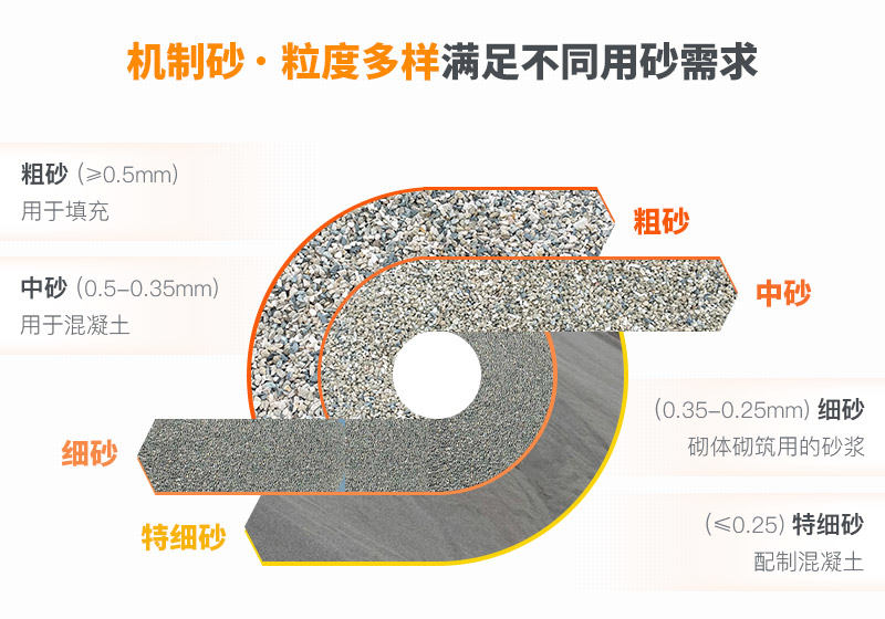 可以制成不同規(guī)格的機(jī)制砂