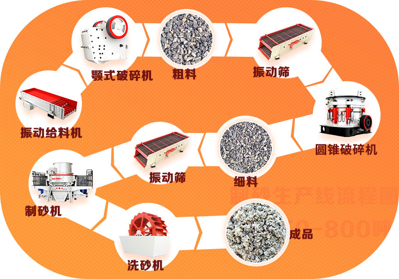 時(shí)產(chǎn)20-800噸機(jī)制砂生產(chǎn)線流程簡(jiǎn)圖