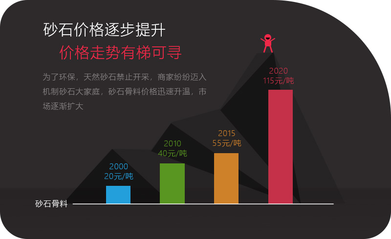 不同年份沙石價格