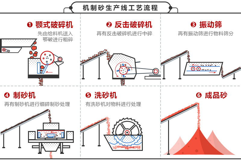 石頭變沙子生產(chǎn)線流程圖